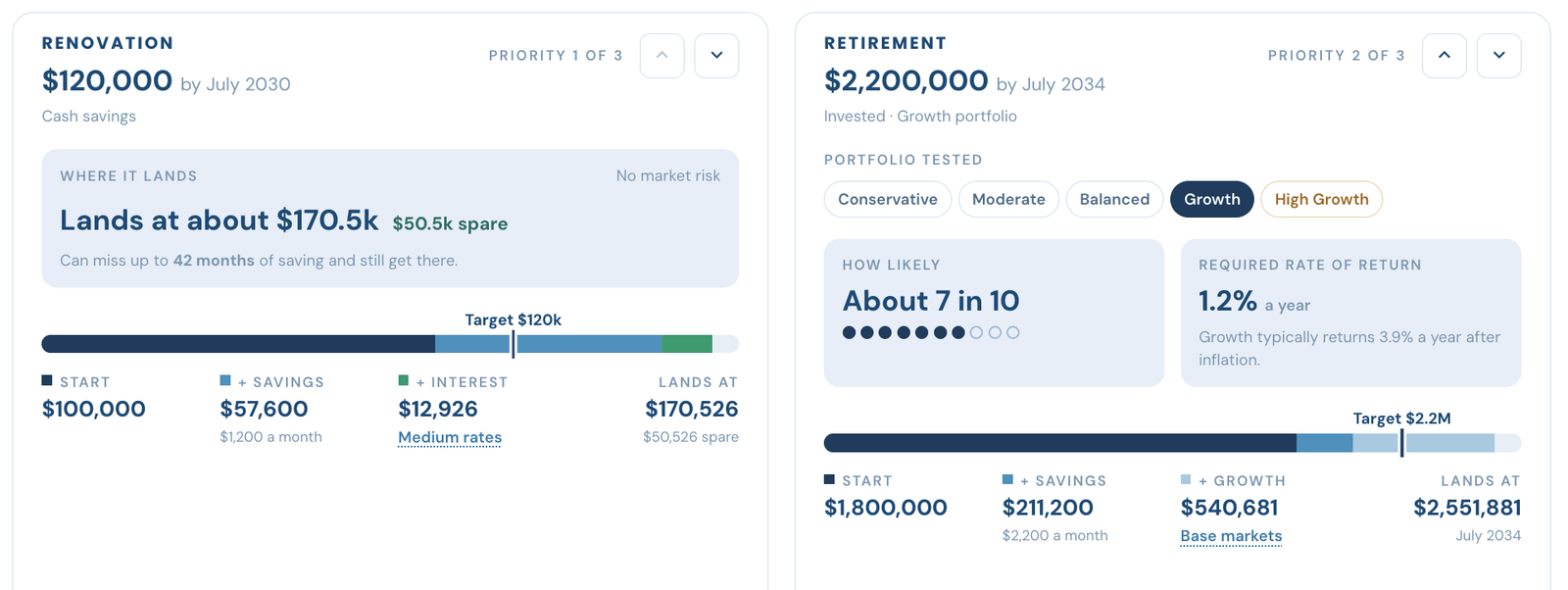 MoneyMind goals-based planning — a renovation cash goal and a retirement growth goal, each with a projection of where it lands and the chance of reaching it